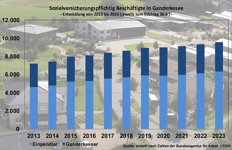Sozialversicherungspflichtig Beschäftigte am Arbeitsort Ganderkesee (2013 - 2023) © Gemeinde Ganderkesee