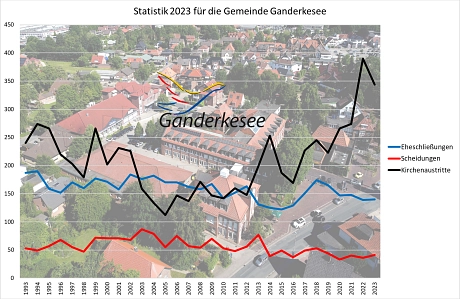 Statistik 2023 Ganderkesee © Gemeinde Ganderkesee - Hauke Gruhn