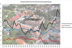 Statistik 2023 Ganderkesee